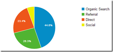 SQL Down Under Demographics and Technologies