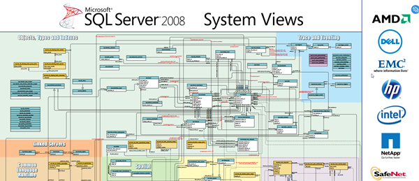 SQL Server 2008 Systems Views Poster