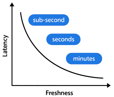 Lateness vs Freshness
