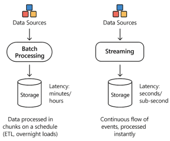 Batch Processing vs Streaming
