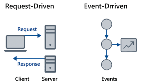 Request-Driven and Event-Driven
