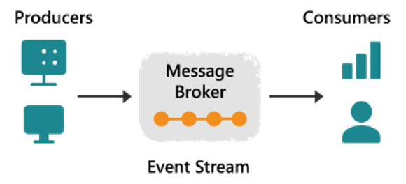 Message Broker Architecture