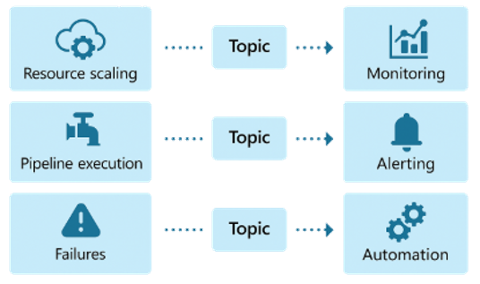 Azure and Fabric Events