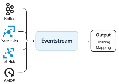 Eventstream Connection