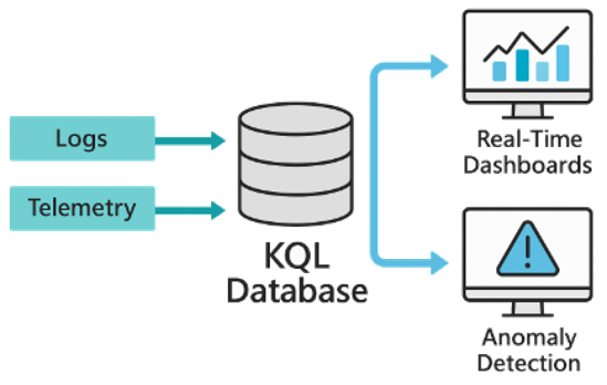 KQL Databases