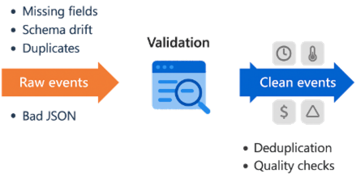 Data Quality in Real-Time