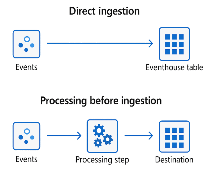Ingestion Modes