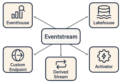 Eventstream Destinations