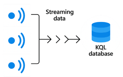 KQL Databases