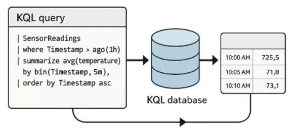 Querying using KQL