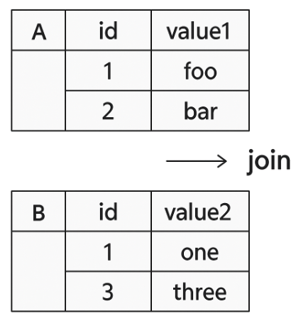 Joining using KQL