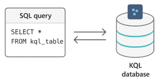 Querying using SQL