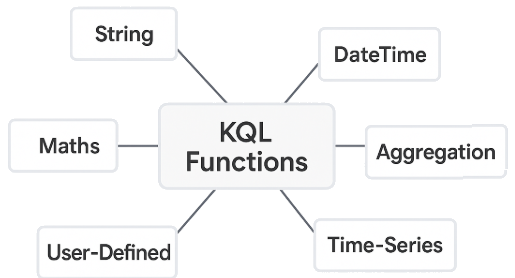 Functions