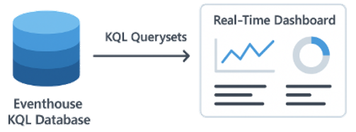 Real-Time Dashboards