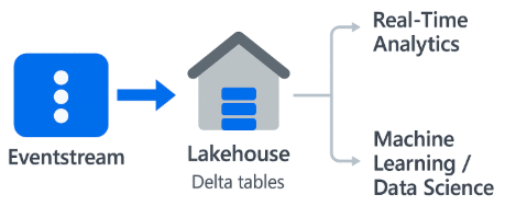 Streaming to Lakehouse