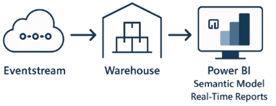Streaming to Warehouse