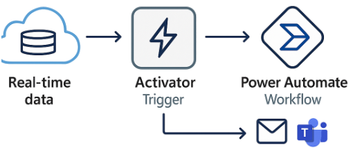 Alert-Driven Workflows
