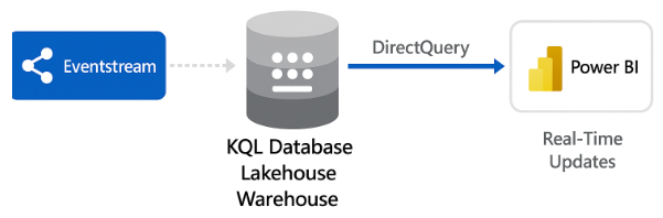 Power BI Reports on Real-Time Data