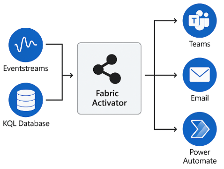 Fabric Activator