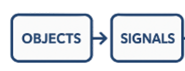 Objects and Signals