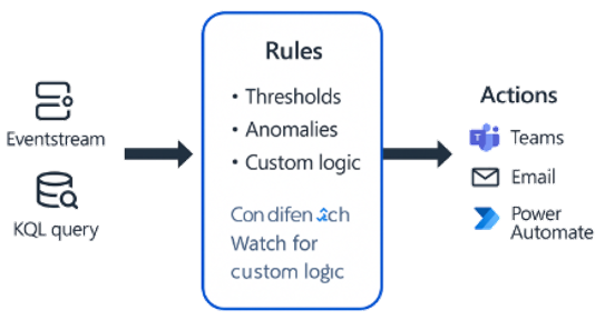 Activator Rules