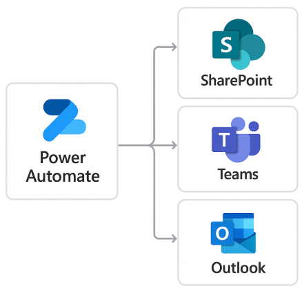 Integrating Power Automate