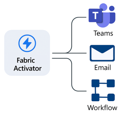 Triggering Teams, Emails, and Workflows
