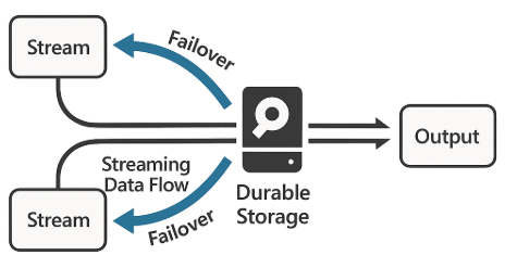 Designing for Reliability and Resilience