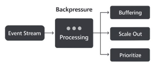 Handling Backpressure