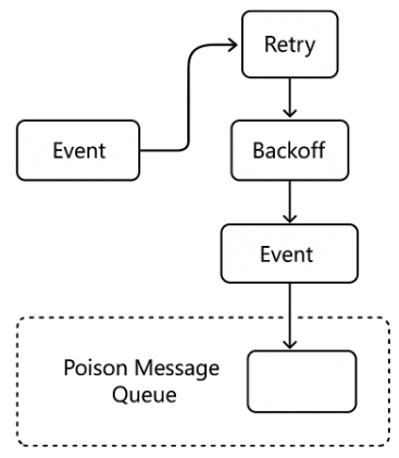 Handling Retries