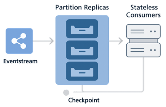 Providing Fault Tolerance