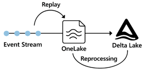 Replay and Reprocessing