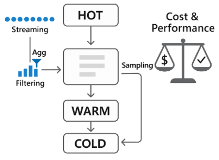 Cost and Performance Optimization