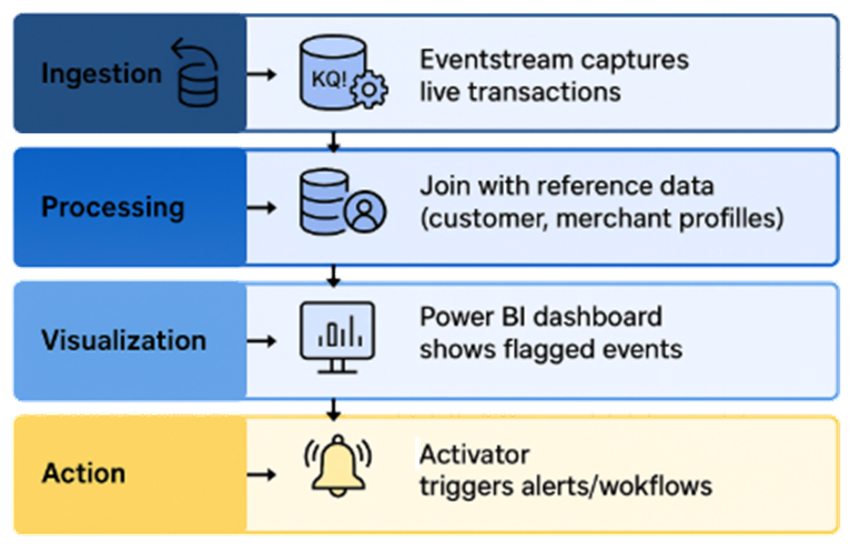 Solution architecture