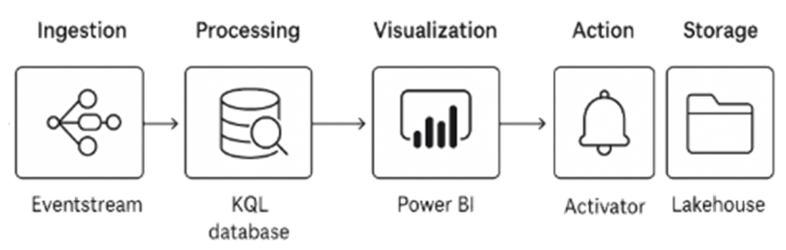 Solution architecture