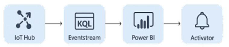 Implementation notes