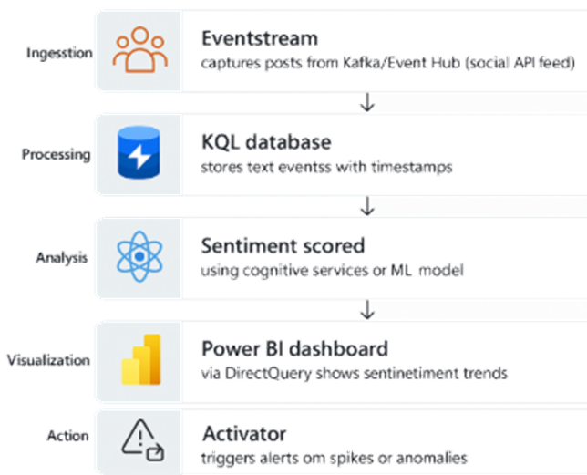 Solution architecture