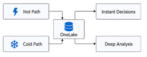 Hybrid Architectures