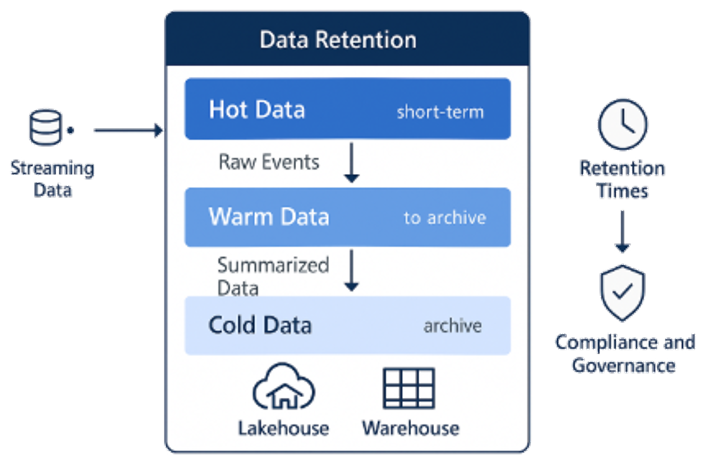 Data Retention Strategies