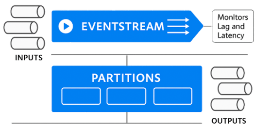 Scaling Eventstreams