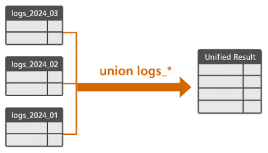 Using Wildcards with Union
