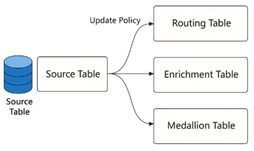 Using Update Policies to Transform Data