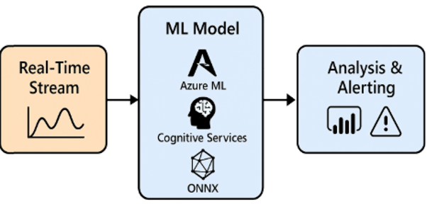 Integrating with Machine Learning