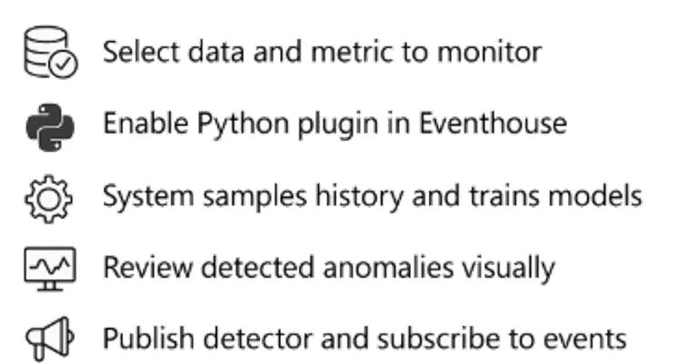 AI Anomaly Detection - How it works