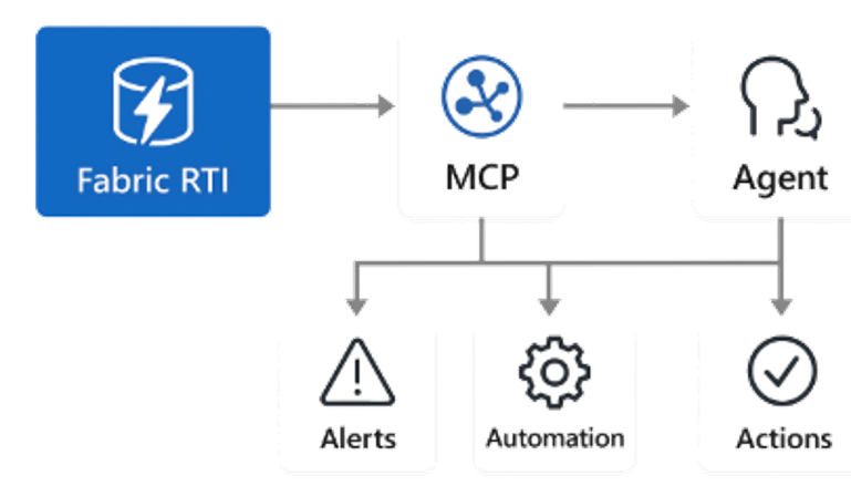 Integrating with MCP-Based Agents