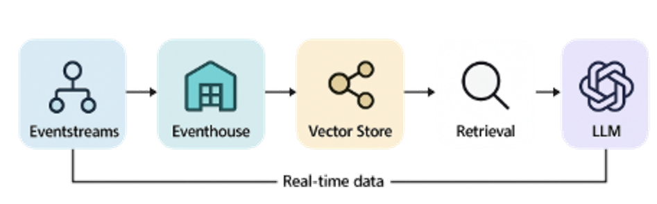 Building Real-Time RAG Using an Eventhouse