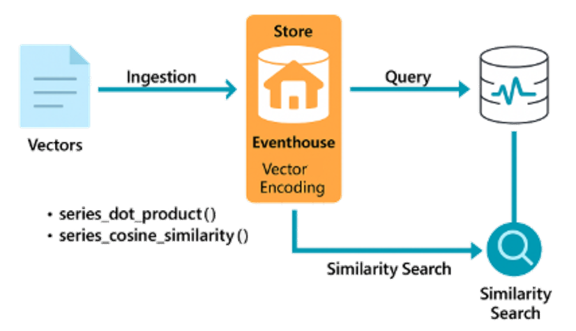 Using an Eventhouse as a Vector Database