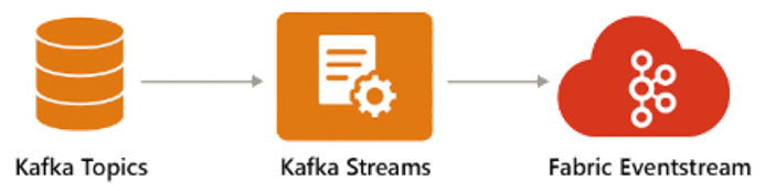Integrating with Kafka Streams