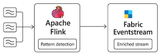Integrating with Flink