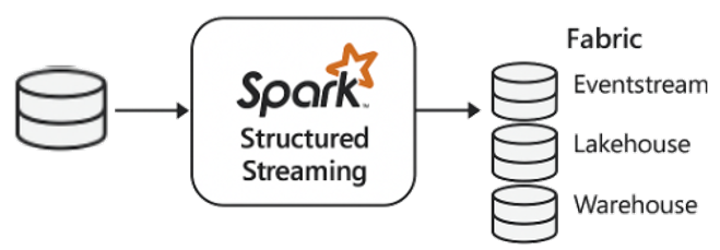 Integrating with Spark Structured Streaming